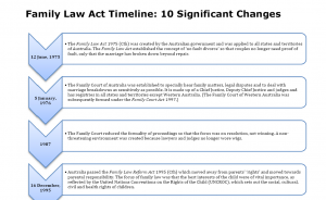 family-law-act-timeline-australia