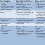 parenting-plan-consent-orders-differences