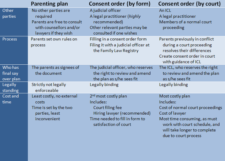 parenting-plan-consent-orders-differences