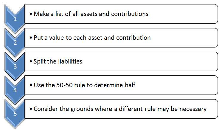 approach-property-settlement-if-no-financial-agreement