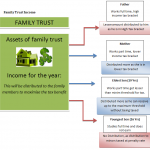 family-trust-income-distribution