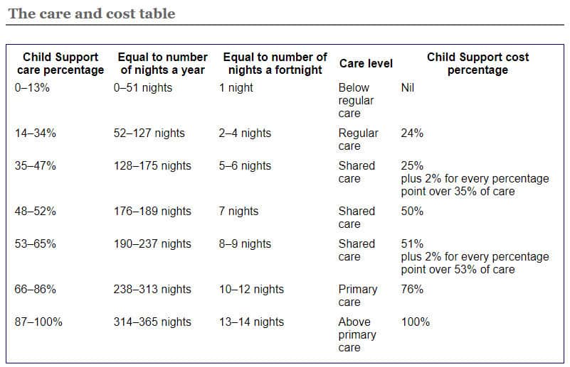 Child Support Care and Cost table