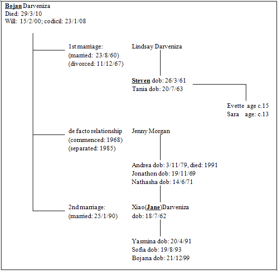 Bojan-Darveniza-family-tree