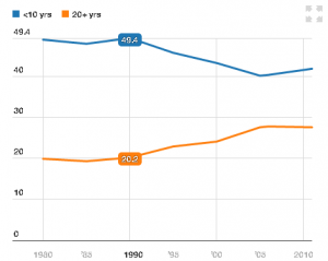 Proportion of marriages that lasted less than 10 years and greater than 20