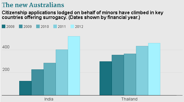 Australians flock to India to find surrogate mothers