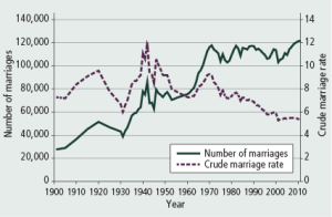 Trends in registered marriages