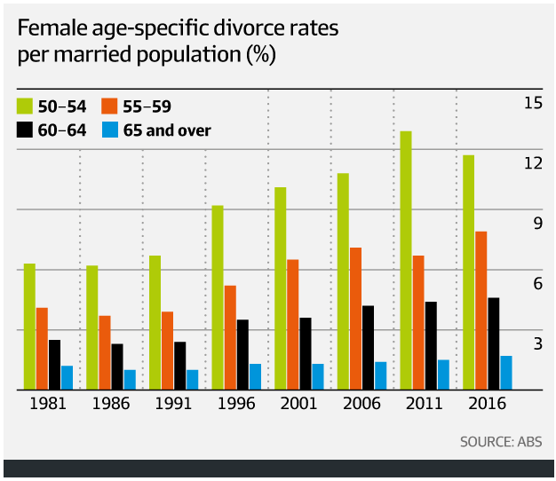 female-age-specific-divorce-rates