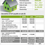 how-cgt-is-split-in-divorce