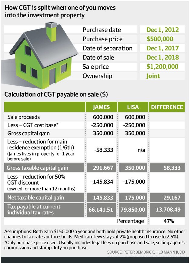 how-cgt-is-split-in-divorce