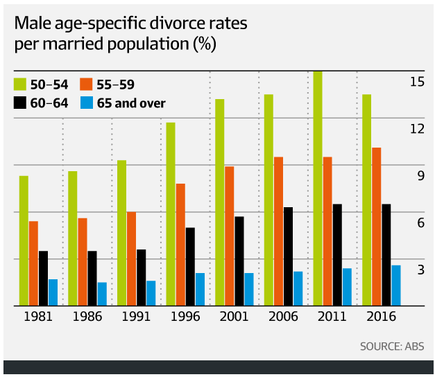 male-age-specific-divorce-rates