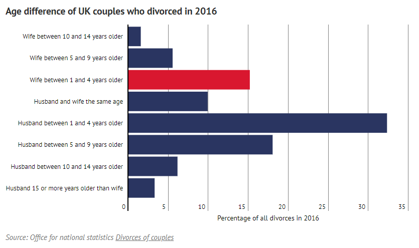 Age difference of UK couples who divorced in 2016