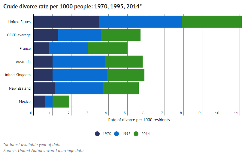 Crude divorce rate per 1000 people: 1970, 1995, 2014*