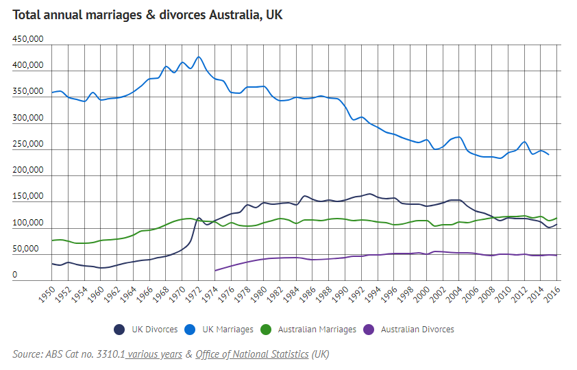 Total annual marriages & divorces Australia, UK