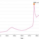 Divorce Rates in Australia