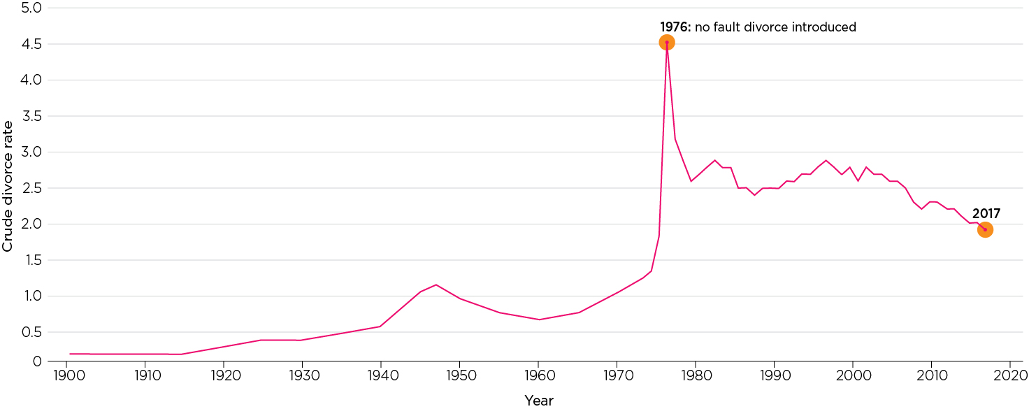 Divorce Rates in Australia