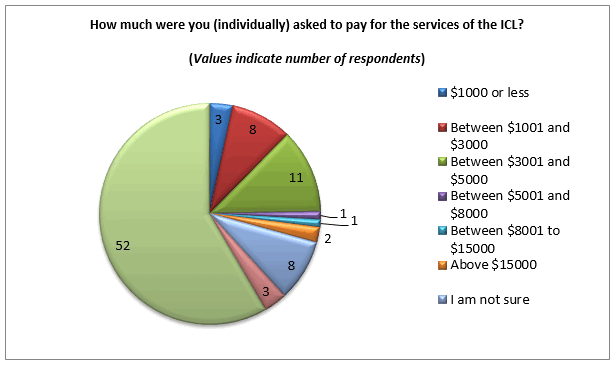 how-much-pay-for-icl-family-law-survey