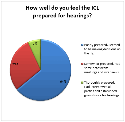 how-well-did-icl-prepare-for-hearings