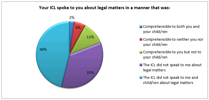 icl-explained-legal-matters-to-you-family-law-survey