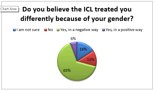 icl-treated-you-differently-because-of-gender-family-law-survey