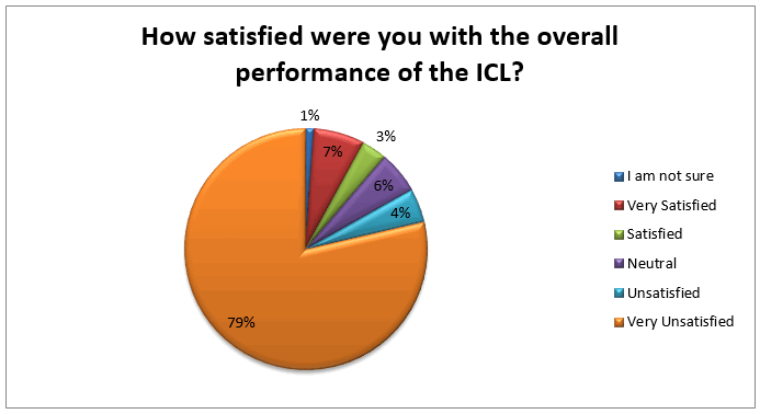 performance-of-icl