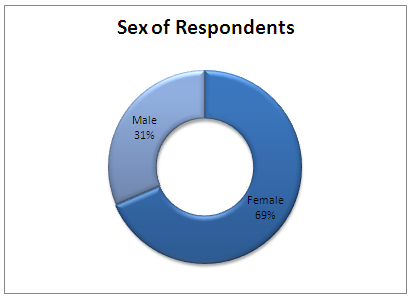 sex-of-respondents