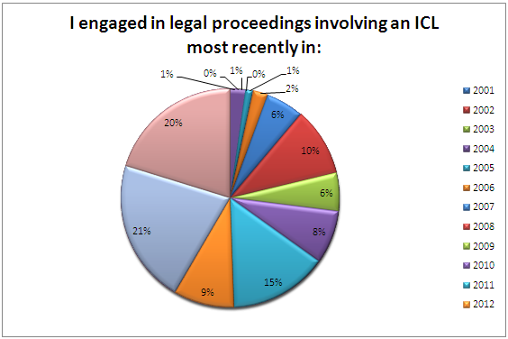 I engaged in proceedings involving ICL, family law express