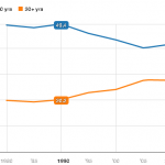 Proportion of marriages that lasted less than 10 years and greater than 20