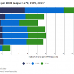 Crude divorce rate per 1000 people: 1970, 1995, 2014*